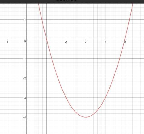 Побудувати, графік функції: y = х²-6x+5