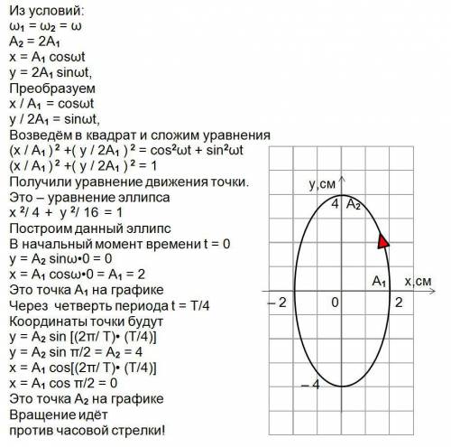 Материальная точка участвует одновременно в двух взаимно перпендикулярных колебаниях, происходящих с