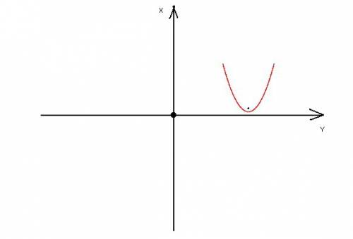 X^2-20x+100< =0 решите неравенство