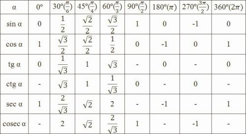 Не могу найти! значение синуса,косинуса,тангенса углов 30,45,60