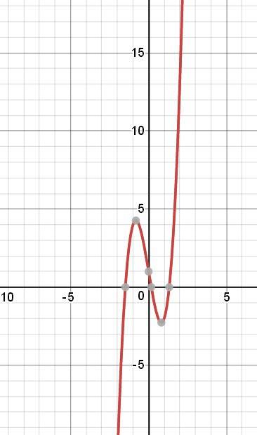 Найдите область значения функции y=3x3< третьей степени)-6x+1 y=3x3-6x+1 ответ: [-2; +∞)*