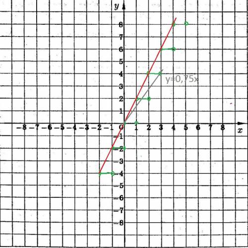 Постройте график кусочно-заданной функции y=f(x), которая на каждом промежутке вида (m; m+1) где m-п