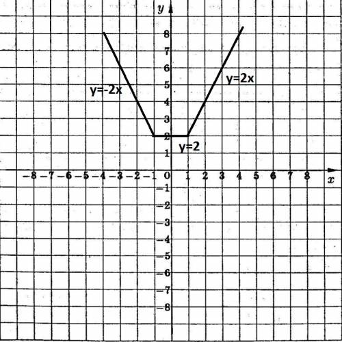 F(x)=|x+1|+|x-1| побудуйте графік та знайдіть е(