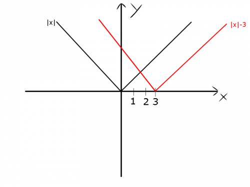 Постройте график функции y=(модуль)|x|-3