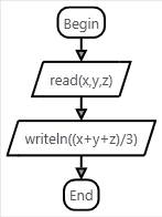 Написать блок-схему и программу в pascal для вычисления среднего арифметического w трёх чисел x ,y,