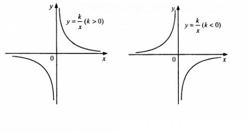 Функція y=k/x, її властивості і графік