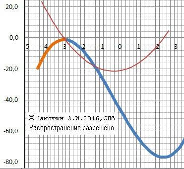 Найти наименьшее значение функции y=(x+3)в квадрате умножить на скобку (x+5)-1 на отрезке [-4,-1]