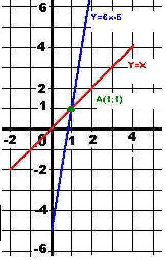 Найдите координаты точки графика функции y=6x-5 1) абсцисса и ордината которой равны между собой; ,