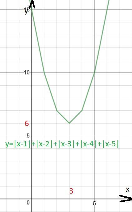 Найти наименьшее значение функции y=|x-1|+|x-2|++|x-n|, n-натуральное. это 9 класс профиль, решать б