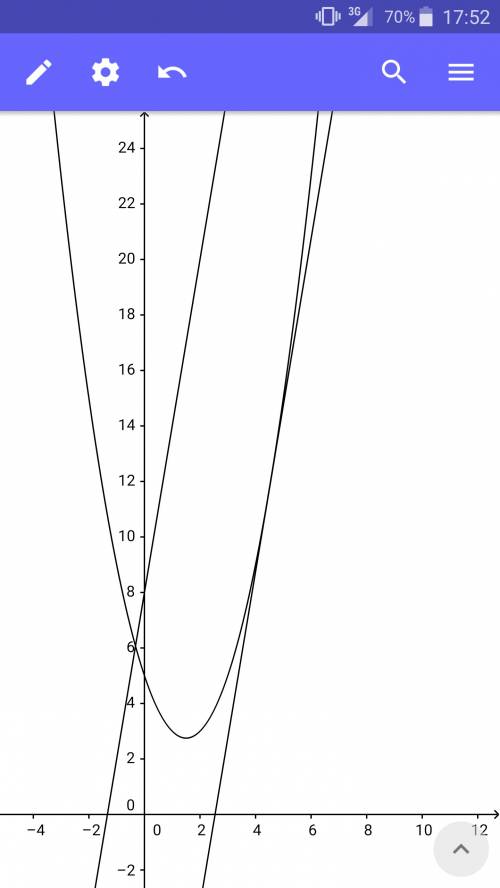 Прямая y=6x+8 параллельна касательной к графику функции y= x^{2} -3x+5.найдите абсциссу точки касани