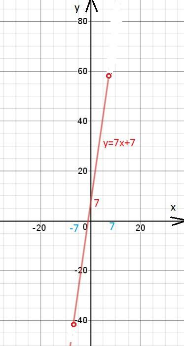 Y=7x+7 (-7, -7)определите min и max линейной функции на интервале оси х с объяснениями, ! : : )