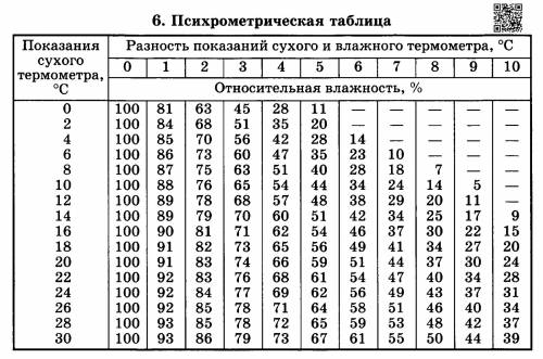 Влажный термометр психрометра показывает температуру 10 °c. какова температура воздуха ,если его вла