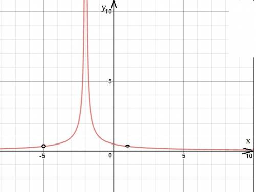 Постройте график функции |x+2|-3/(x^2+4x-3|x+2|+4) и определите при каких значениях к график функции