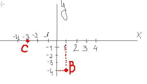 Изобразите на координатной плоскости точки c(-3; 0) и b(1; -4)