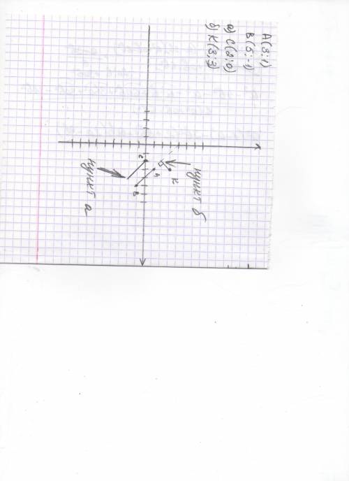 Отметьте на координатной поскости точки a (3; 1) b (5; -1) а)проведите: через точку с (2; 0) прямую,