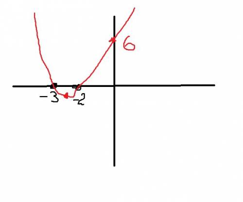 Побудуйте графік функції у=х²+5х+6.за графіка функції знайдіть: 1) множину значень функції 2)проміжк