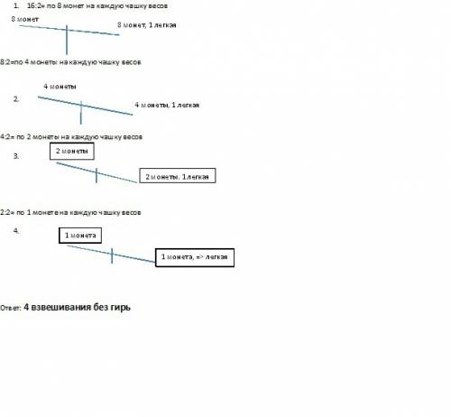 Аника 16золотыми монетами,одна из них легче других.сколько взвешивания без гирь надо сделать,чтоб уз