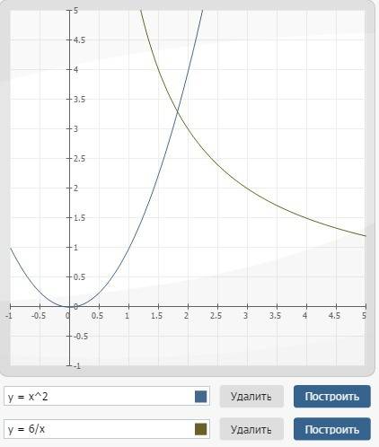 Нужно! ) решите графически уравнение x^2=6/x