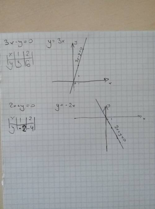 Розв'яжіть графічно систему рівняння 3х-у=0 , 2х+у=5