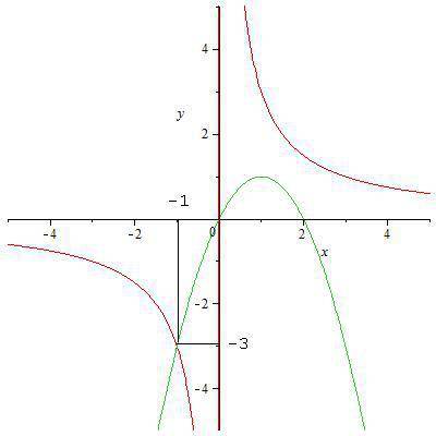 3/x=2x-x^2 решите графически уравнение.