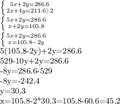 \left \{ {{5x+2y=286.6} \atop {2x+4y=211.6|:2}} \right. &#10;&#10; \left \{ {{5x+2y=286.6} \atop {x+2y=105.8}} \right. &#10;&#10; \left \{ {{5x+2y=286.6} \atop {x=105.8-2y}} \right. &#10;&#10;5(105.8-2y)+2y=286.6&#10;&#10;529-10y+2y=286.6&#10;&#10;-8y=286.6-529&#10;&#10;-8y=-242.4&#10;&#10;y=30.3&#10;&#10;x=105.8-2*30.3=105.8-60.6=45.2&#10;&#10;