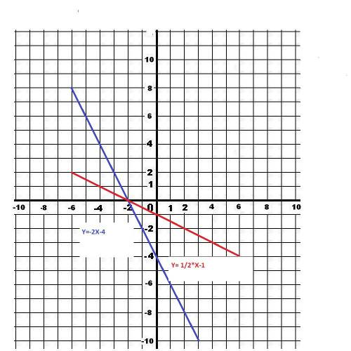 Построить график функции 1)y=-2x-4 2) y=2x^2+4 3)y= -x/2-1 4) три корня из x -1