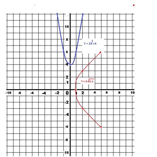 Построить график функции 1)y=-2x-4 2) y=2x^2+4 3)y= -x/2-1 4) три корня из x -1