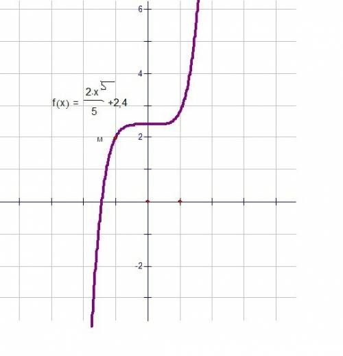 Решите первообразную с графиком f (x)=2x^4; m(-1; 2)