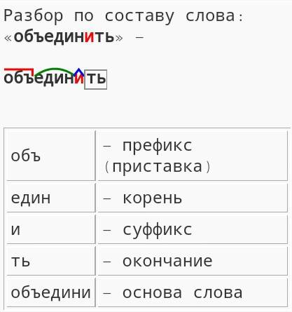 Словообразовательный разбор обьединенны