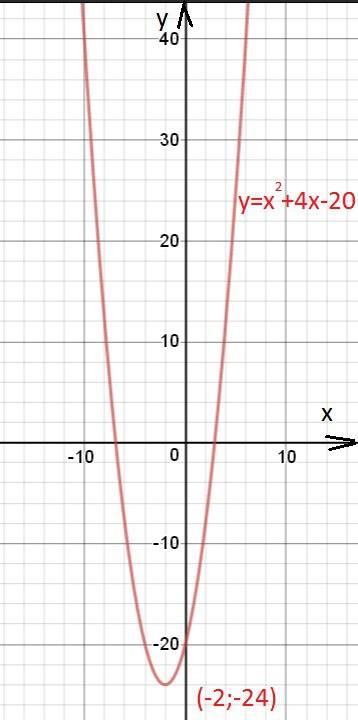 Постройте графики функций у=х2+4х-20 и у=2х3-5