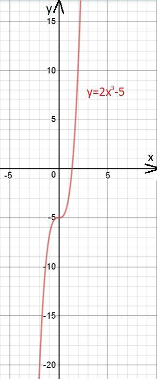 Постройте графики функций у=х2+4х-20 и у=2х3-5