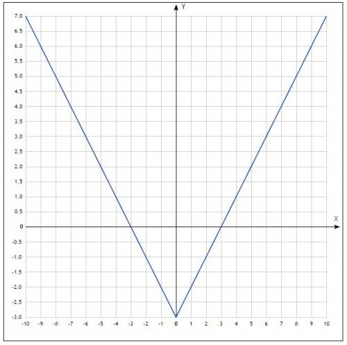 Постройте график функции: y=|x|-3 . обясните что делать ? и как избавиться от модуля