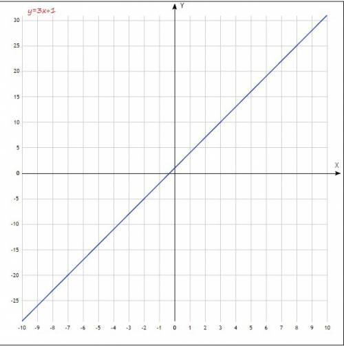 Построить график у=х+1 у=7х+1 у=х=2 у=3х+1