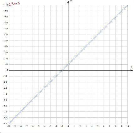 Построить график у=х+1 у=7х+1 у=х=2 у=3х+1