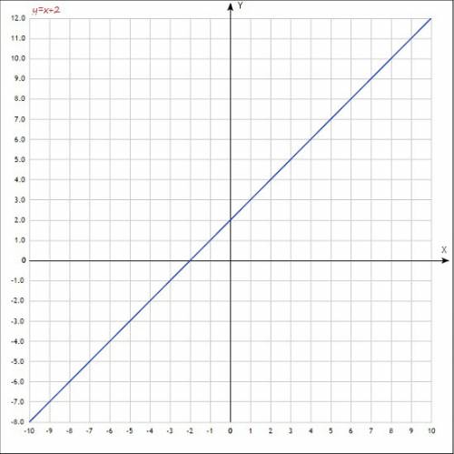 Построить график у=х+1 у=7х+1 у=х=2 у=3х+1