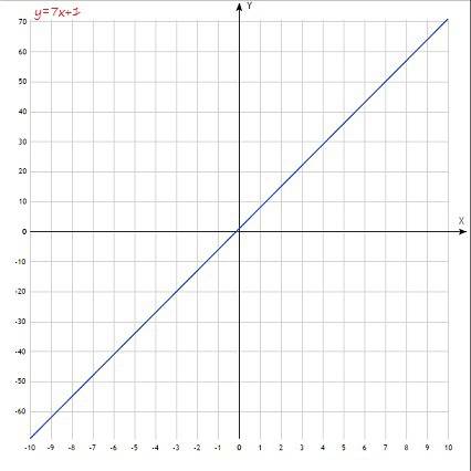 Построить график у=х+1 у=7х+1 у=х=2 у=3х+1