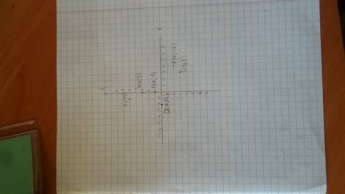 Отметьте в координатной плоскости точки a(4-; -2),b(0; 3),c(3; -3),d(-2; 0),e(-1; 5),f(0; 1).