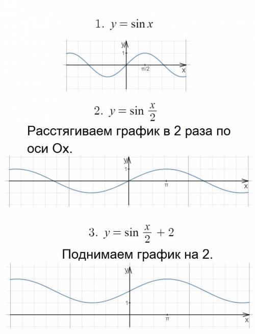 Постройте график функции y=2 + sin x/2