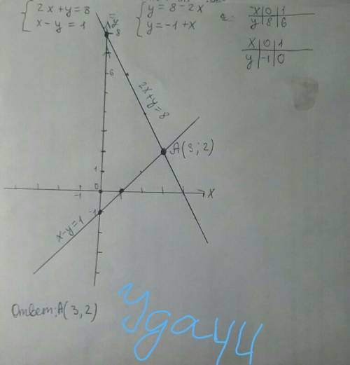 Реши графически систему уравнений {2x + y = 8 {x - y= 1