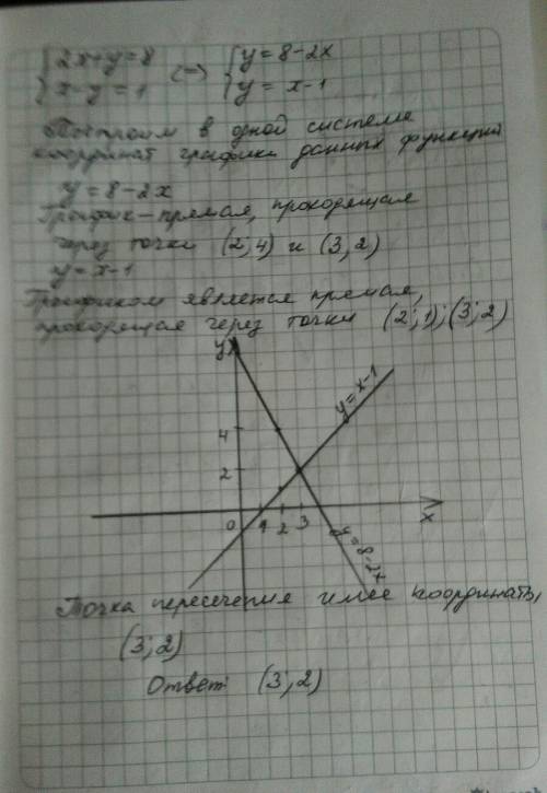 Реши графически систему уравнений {2x + y = 8 {x - y= 1