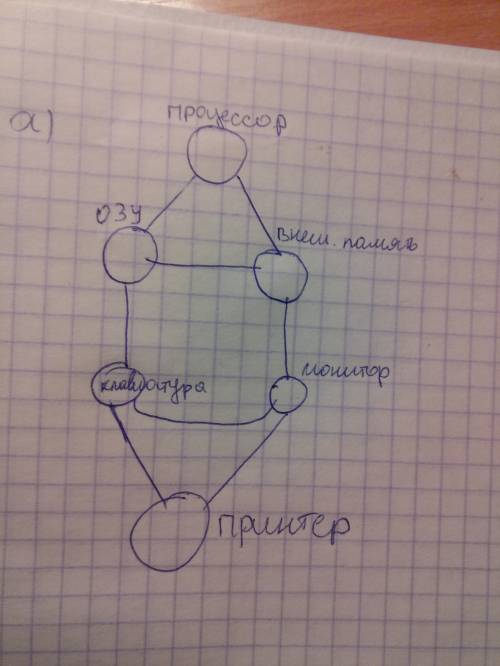 Нарисуйте два варианта графа системы «компьютер», содержащего следующие вершины: процессор, оператив