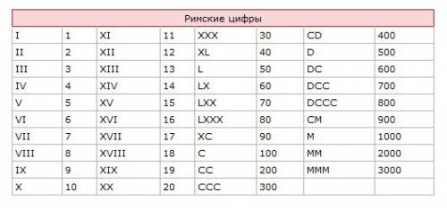 Римские числа от 10 до 100 как их расшивровать