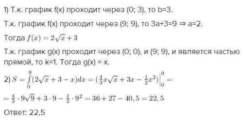 Найти площадь заштрихованной фигуры, где f(x)=a√x + b, g(x)=kx​