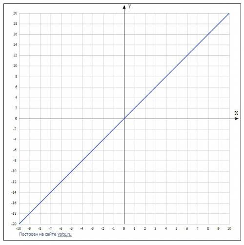 Обьяните как делать график функции вот пример y=2 x