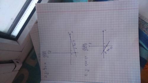 Постройте график линейной функции: 1) y=-0,6x-1,2 2) y=2/7x-2