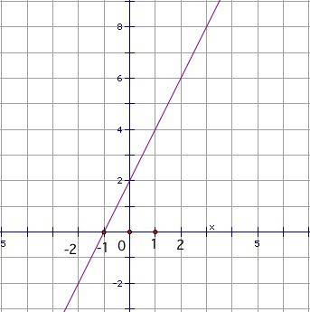 Через какую точку прходит график функции y=x2+2