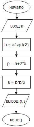 Записать алгоритм решения с блок-схем. вычислить периметр и площадь равнобедренного треугольника, у