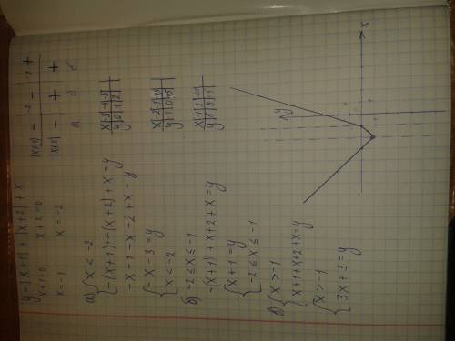 Решите модульное уравнения с графиком функций: y=|x+1|+|x+2|+x