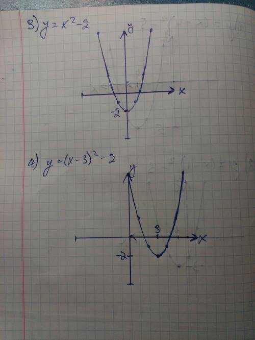 Постройте графики: 1) y=(x-4)^2+5 2) y=(x+1)^2-3 3) y=-x^2+2 4) y=(x-3)^2+2