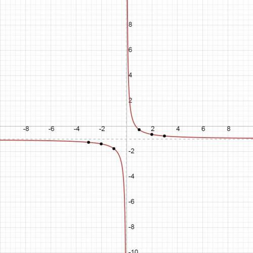 Постройте график y=3/4x-1 найдите по графику координаты точек пересечения